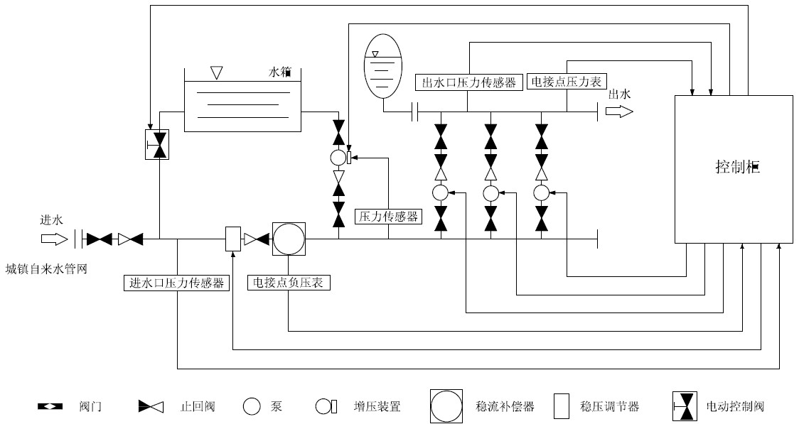 箱泵一体化无负压供水设备系统的优越性在哪里？