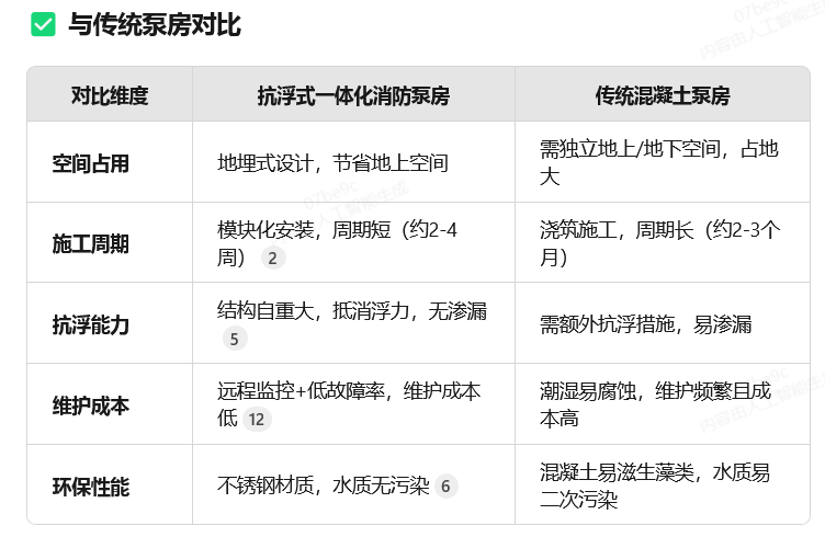 抗浮式一体化消防泵房与传统消防泵房的区别